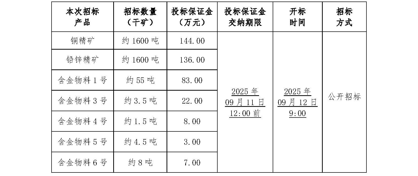 1757040031642018206.jpg 2025年9月12日金翅岭含金物料招标文件_页面_1.jpg